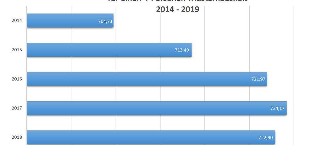 Teurer Müll, teures Abwasser - wer zahlt in NRW wie viel?