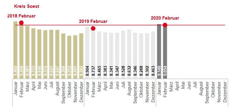 Weniger Arbeitslose im Kreis Soest als im Januar