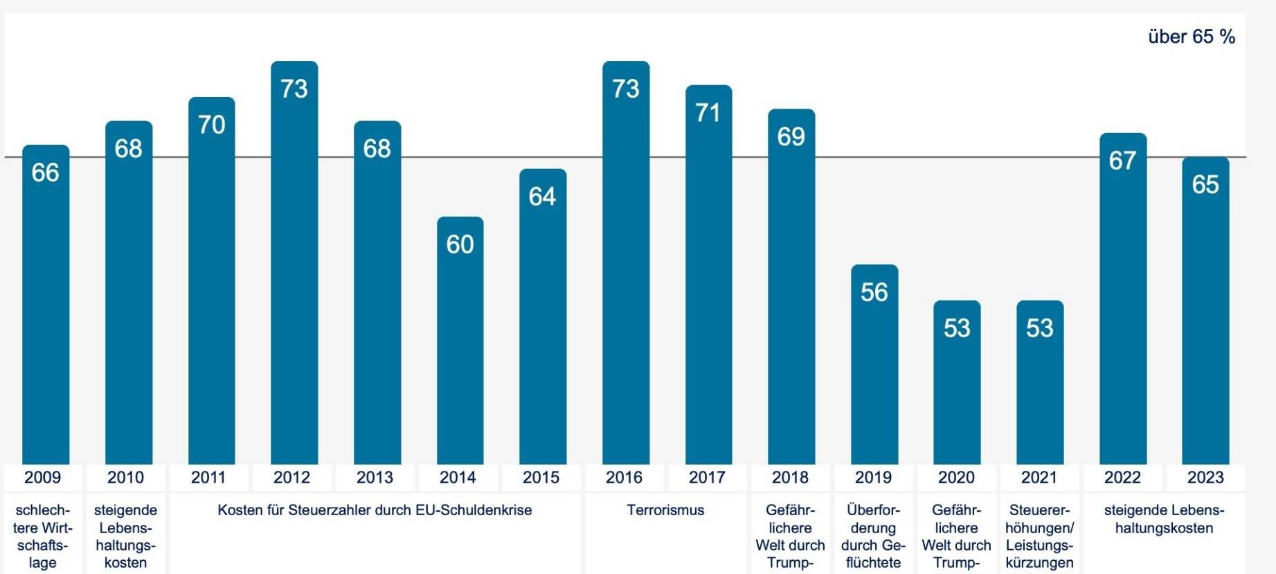 Inflation, Migrationskrise und Extremismus - Ängste 2024