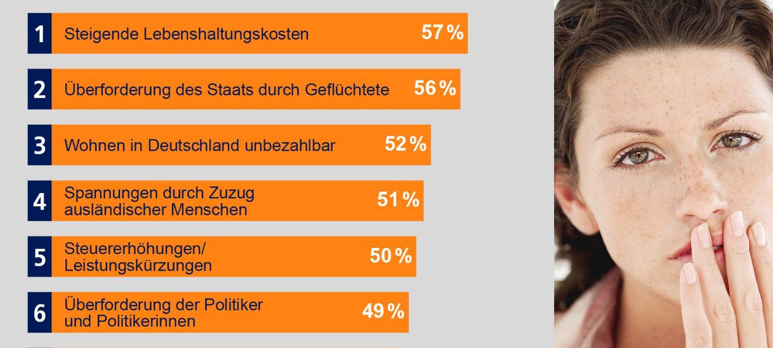Inflation, Migrationskrise und Extremismus - Ängste 2024