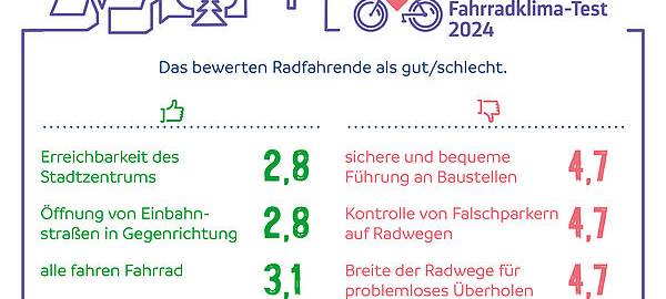 Fahrradklima-Test zeigt: So fahrradfreundlich ist der Kreis Soest