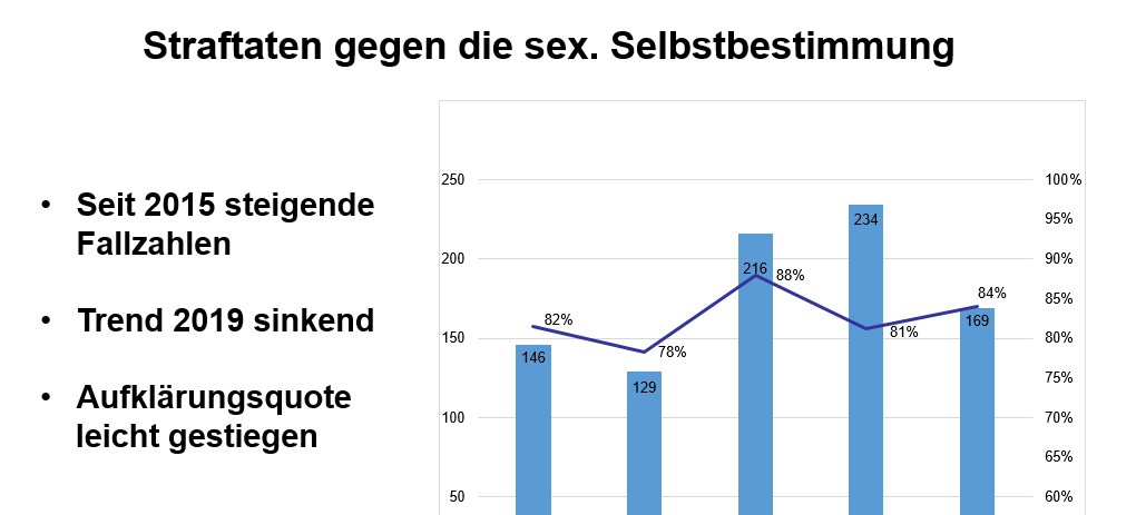 Menschen im Kreis Soest können sich sicher fühlen